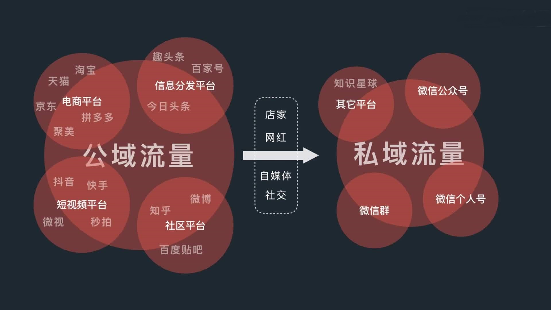 私域流量运营揭秘：打造百万年收入的秘密武器！
