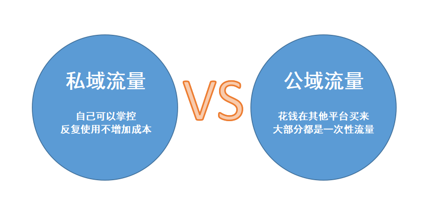 私域流量运营揭秘：打造百万年收入的秘密武器！