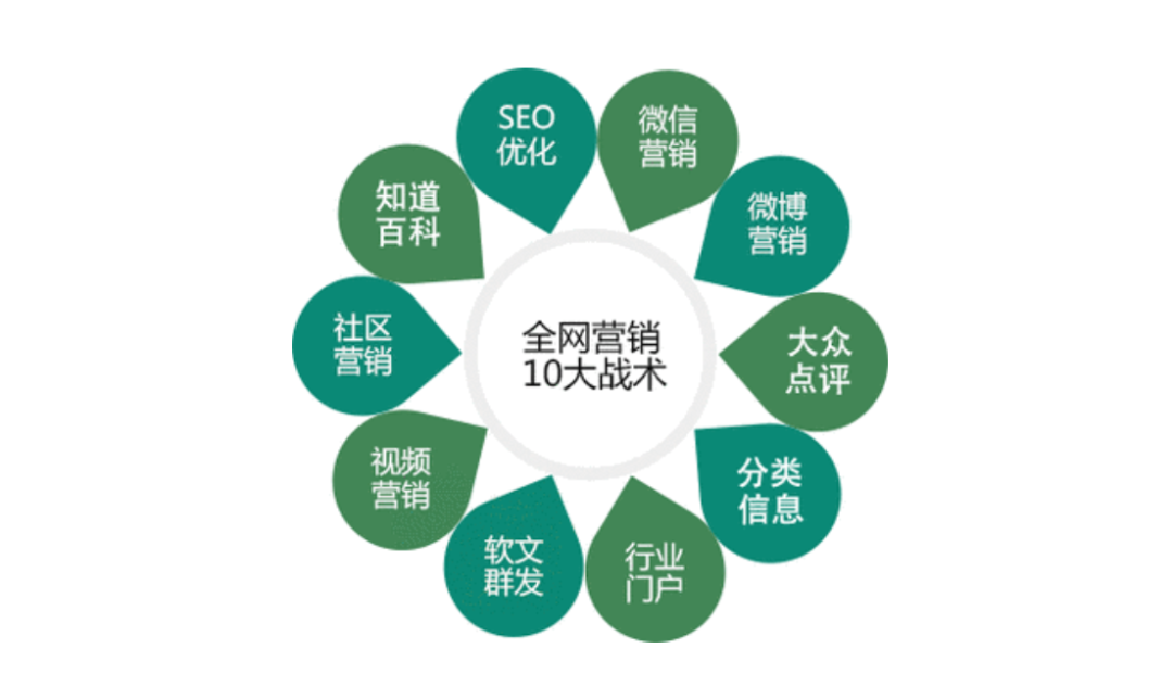 网络营销怎么做？别再瞎忙了！高手都是这样布局的！