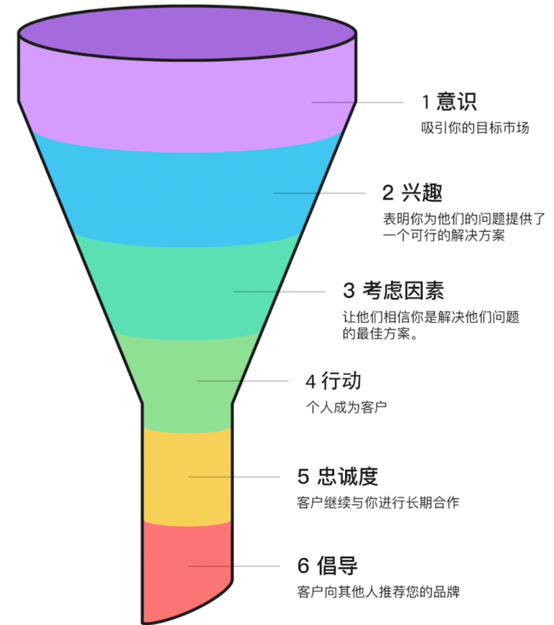 公众号精准引流到私域的3大核心方法，让客户主动加你